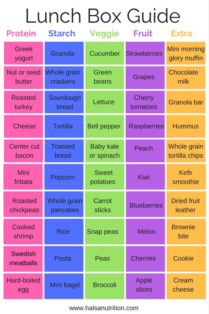 Pin this lunch box guide as a reference for ideas on what to pack in your child's lunchbox. Feel free to mix and match and add foods not on this list.The goal is to pack a little something from every food group. As for dessert: try to mix it up and not include an official dessert everyday.