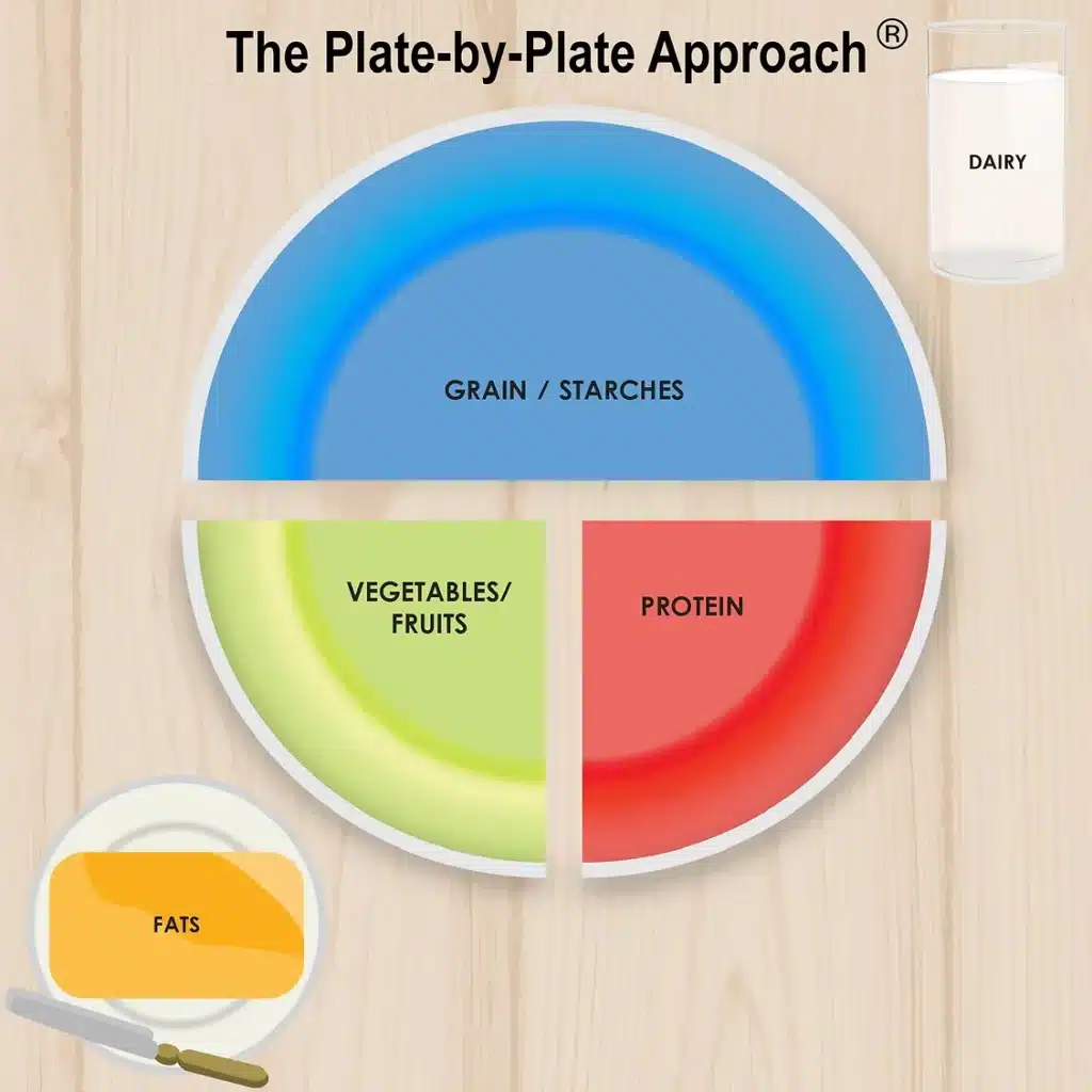 The Plate-by-Plate Approach